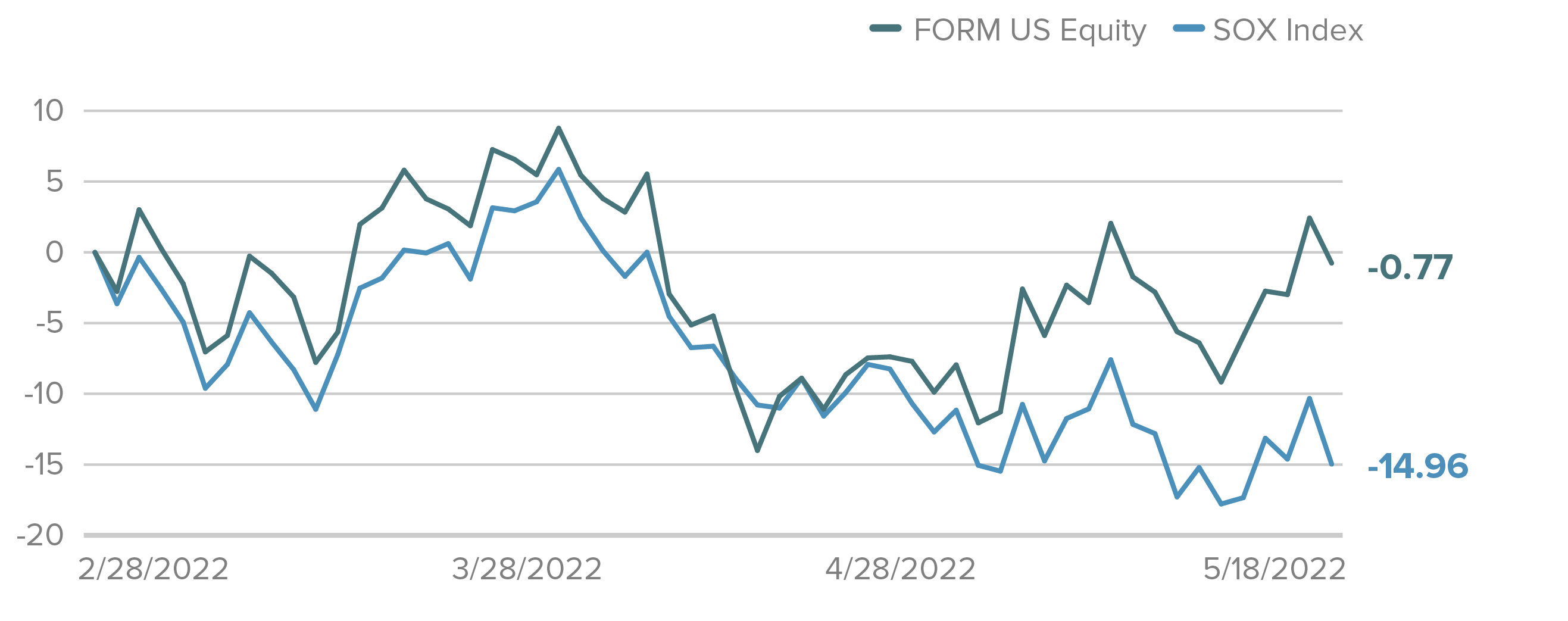 -0.77 for FORM US Equity and -14.96 for SOX Index at 5/18/22